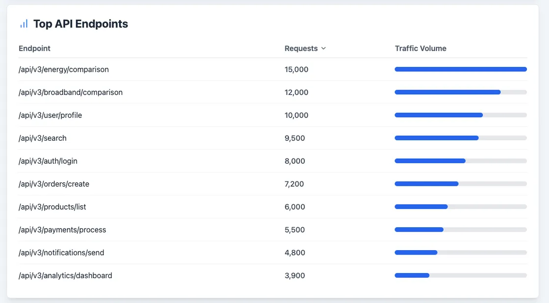 API Analytics 🧠